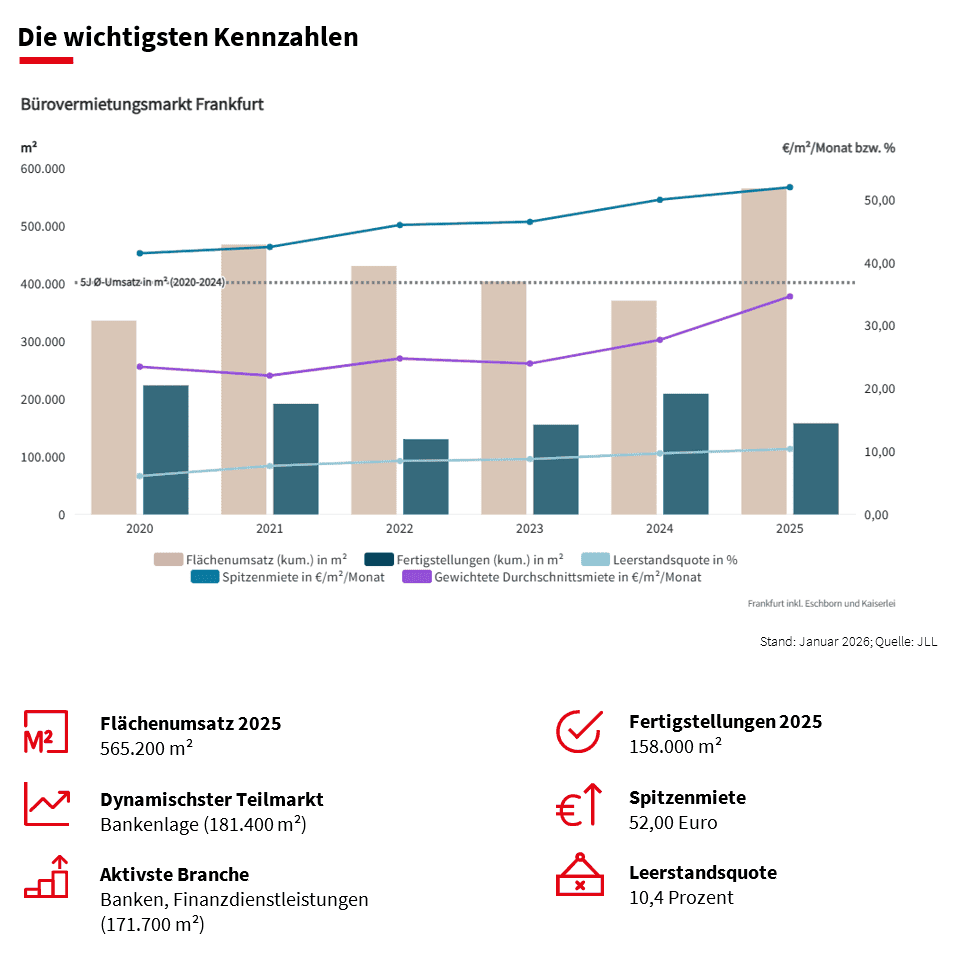 Frankfurter Büromarkt 2025 Grafik