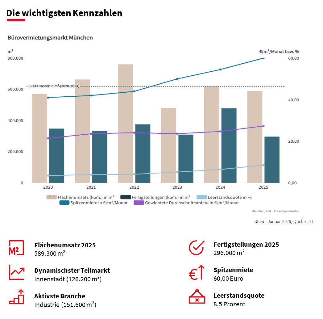 Münchner Büromarkt Entwicklung Grafik