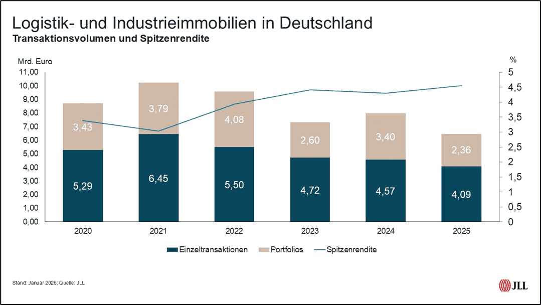Industrie- und Logistikimmobilien Marktbericht 2025