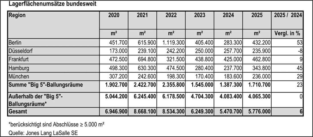 Logistikimmobilienmarkt 2025 in Deutschland