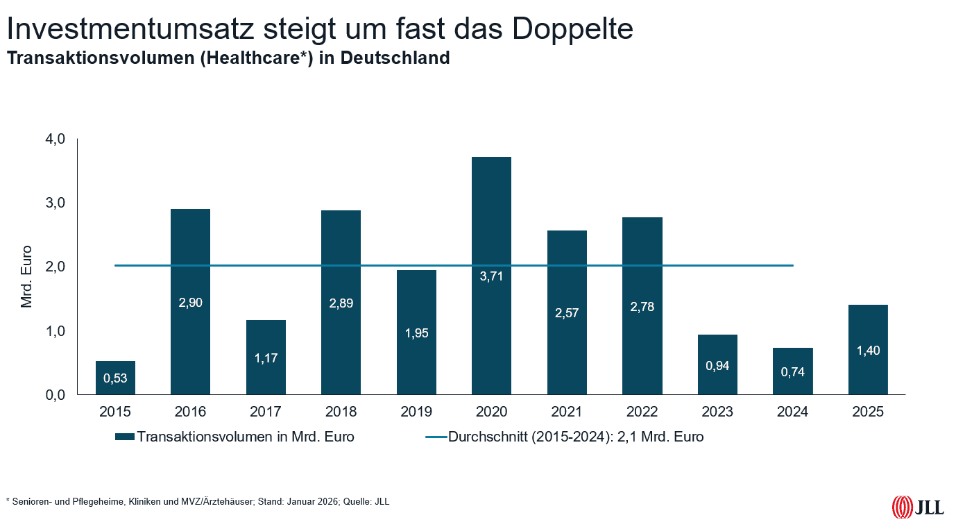 Investoren von Gesundheitsimmobilien in 2025
