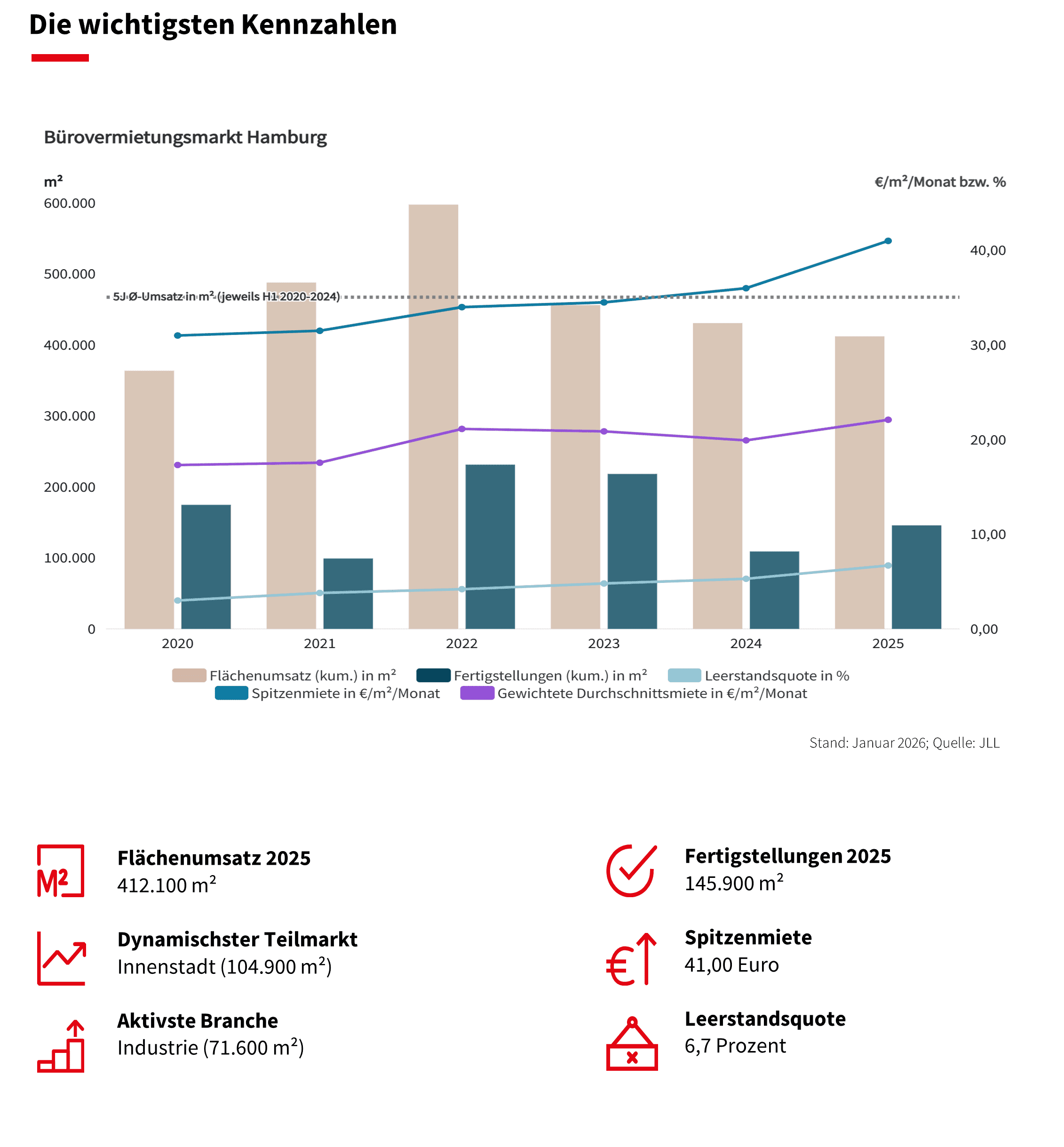 Grafik zum Hamburger Bürovermietungsmarkt 2025