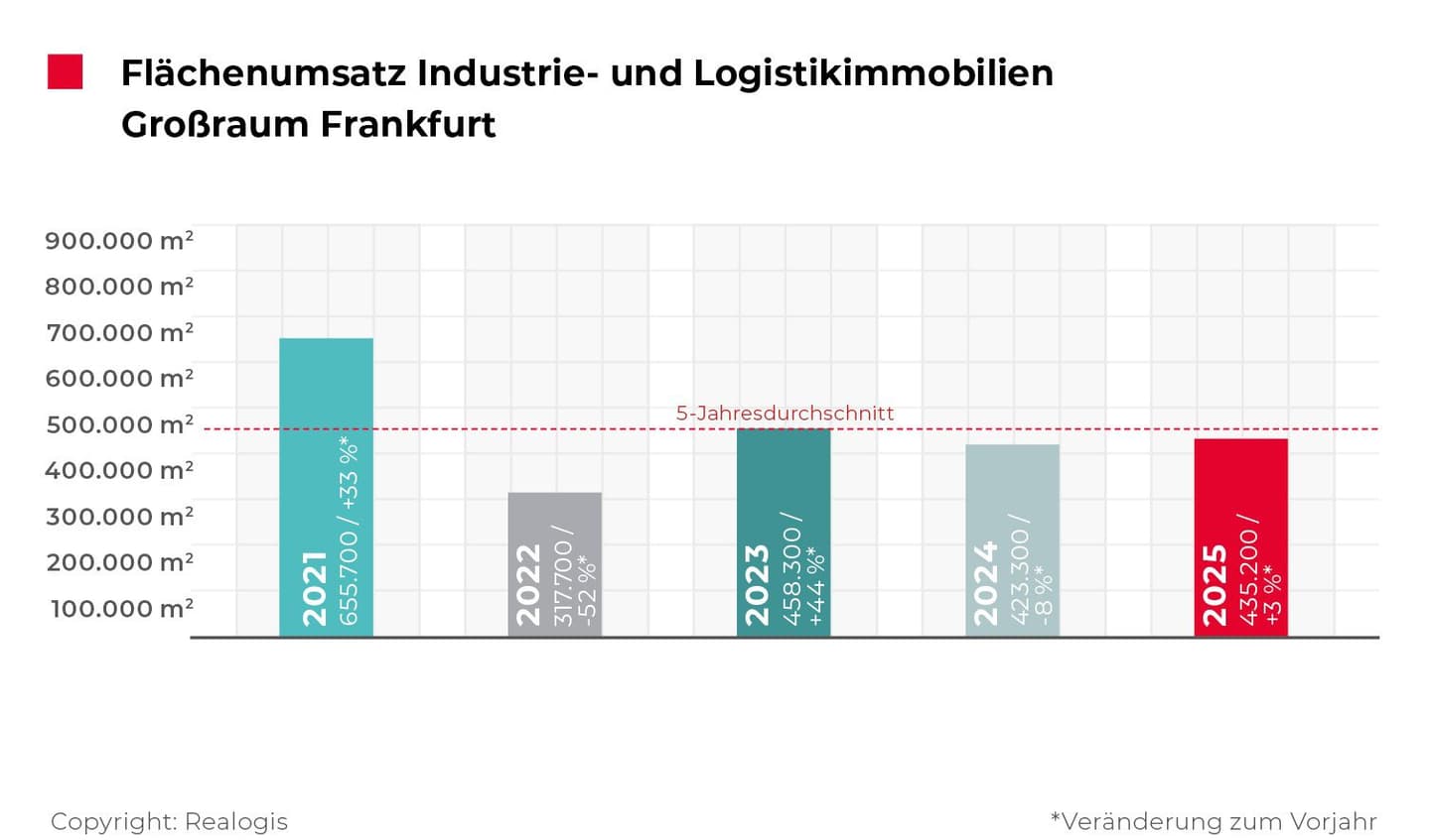 Frankfurt's industrial and logistics real estate market with slight increase