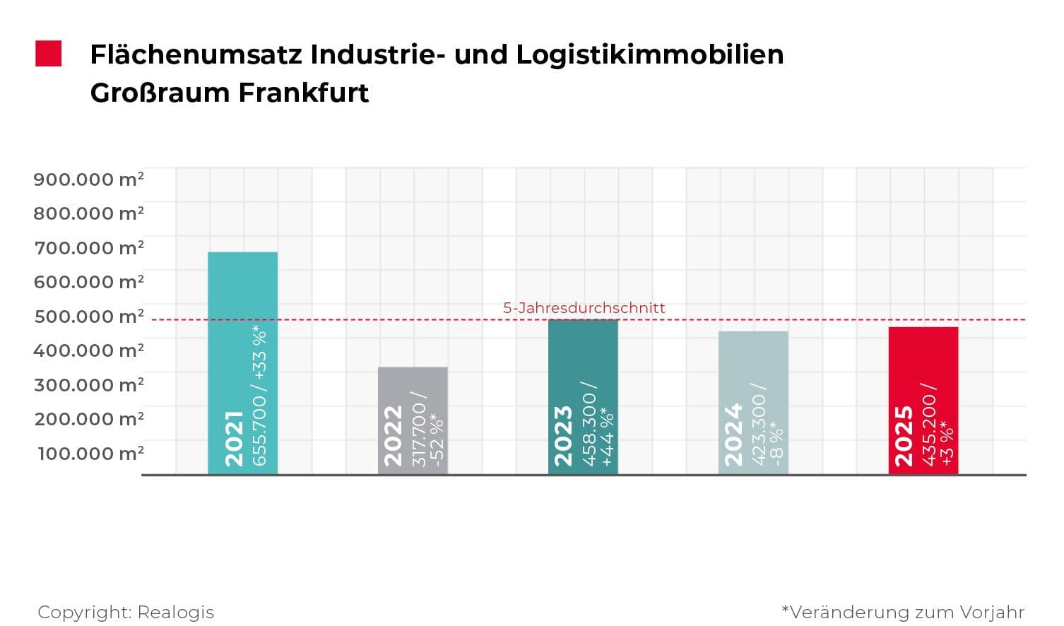 Frankfurt's industrial and logistics real estate market with slight increase