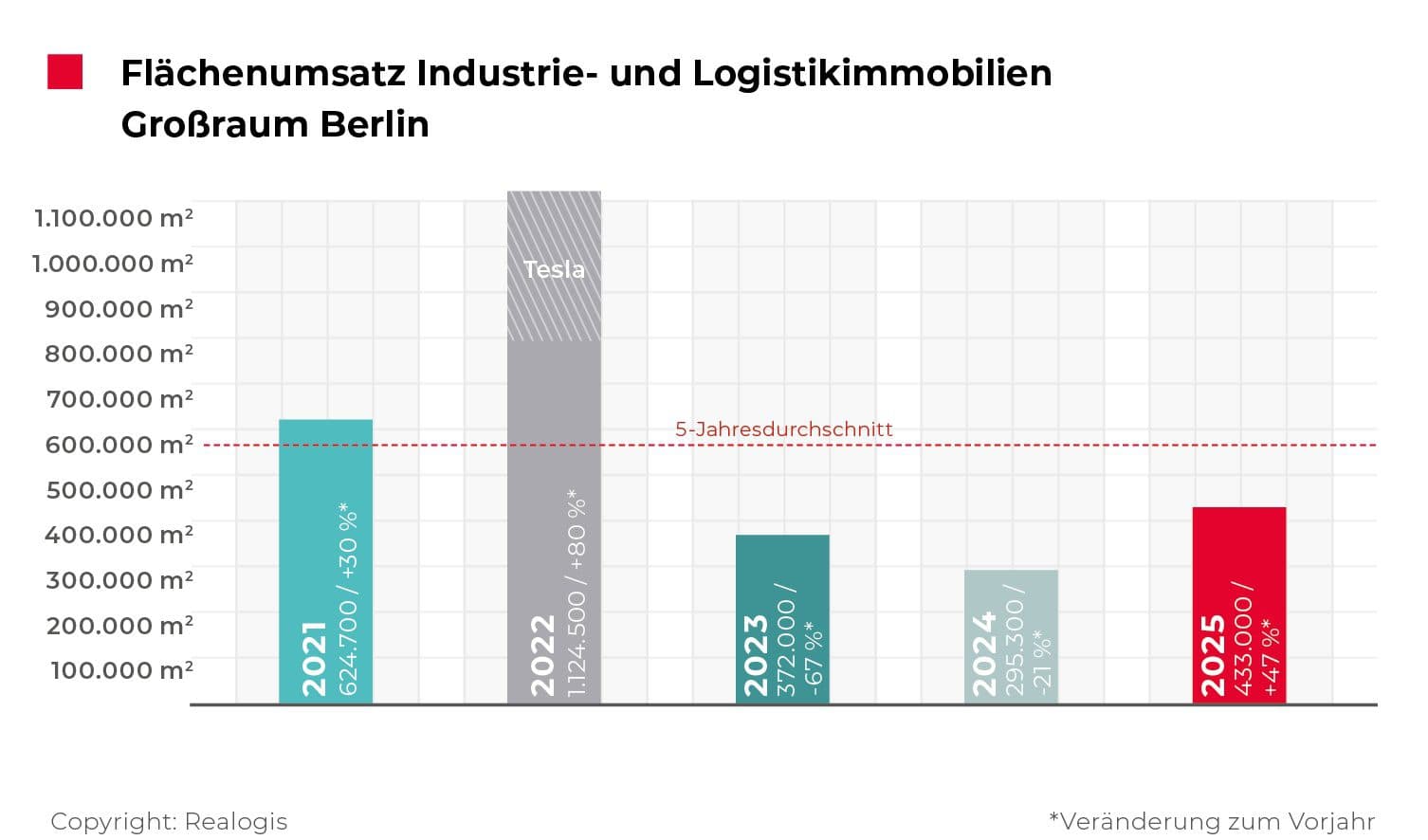 REALOGIS Logistikimmobilienreport 2025