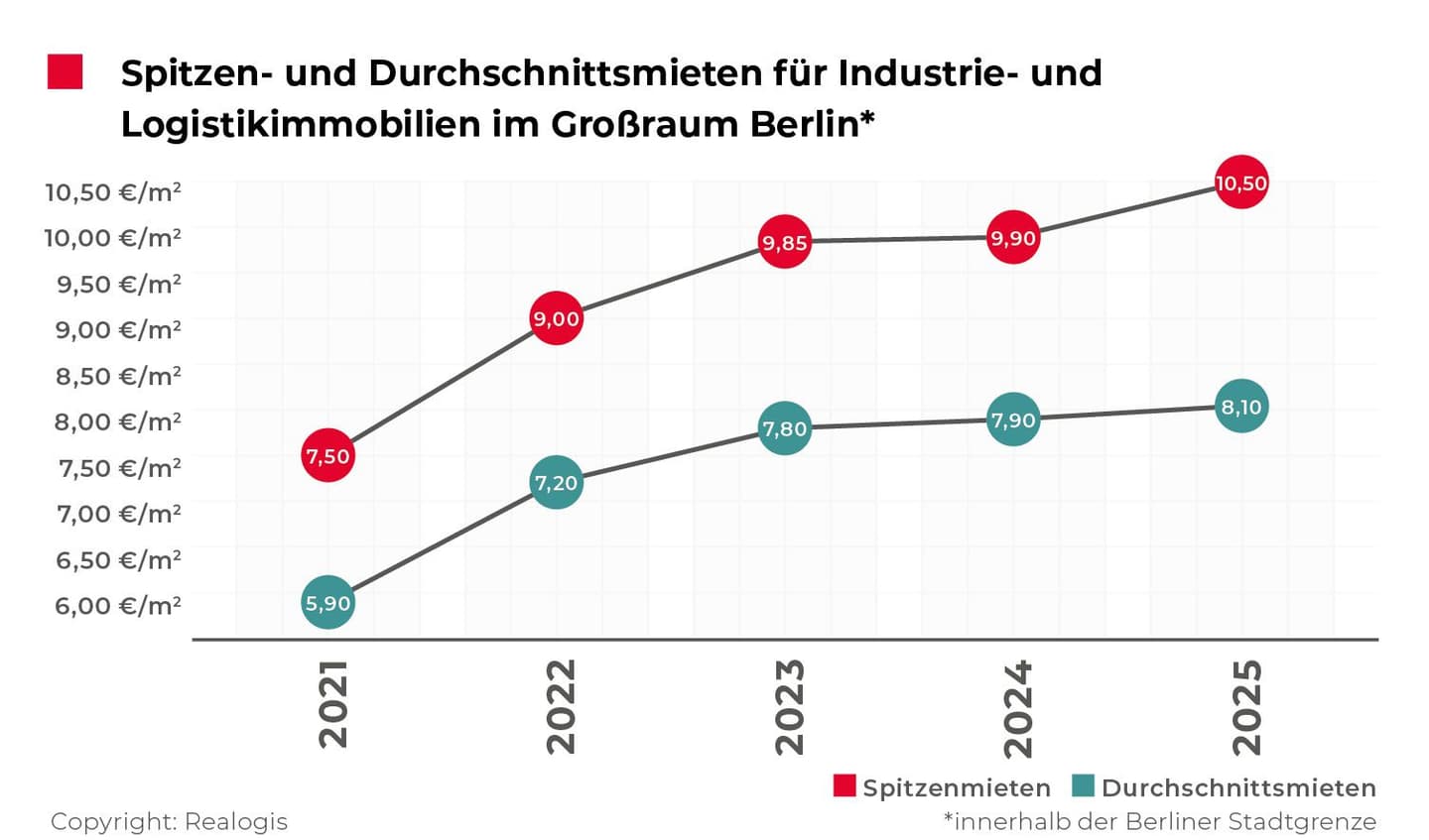 REALOGIS: Berlin logistics real estate market with noticeable upturn