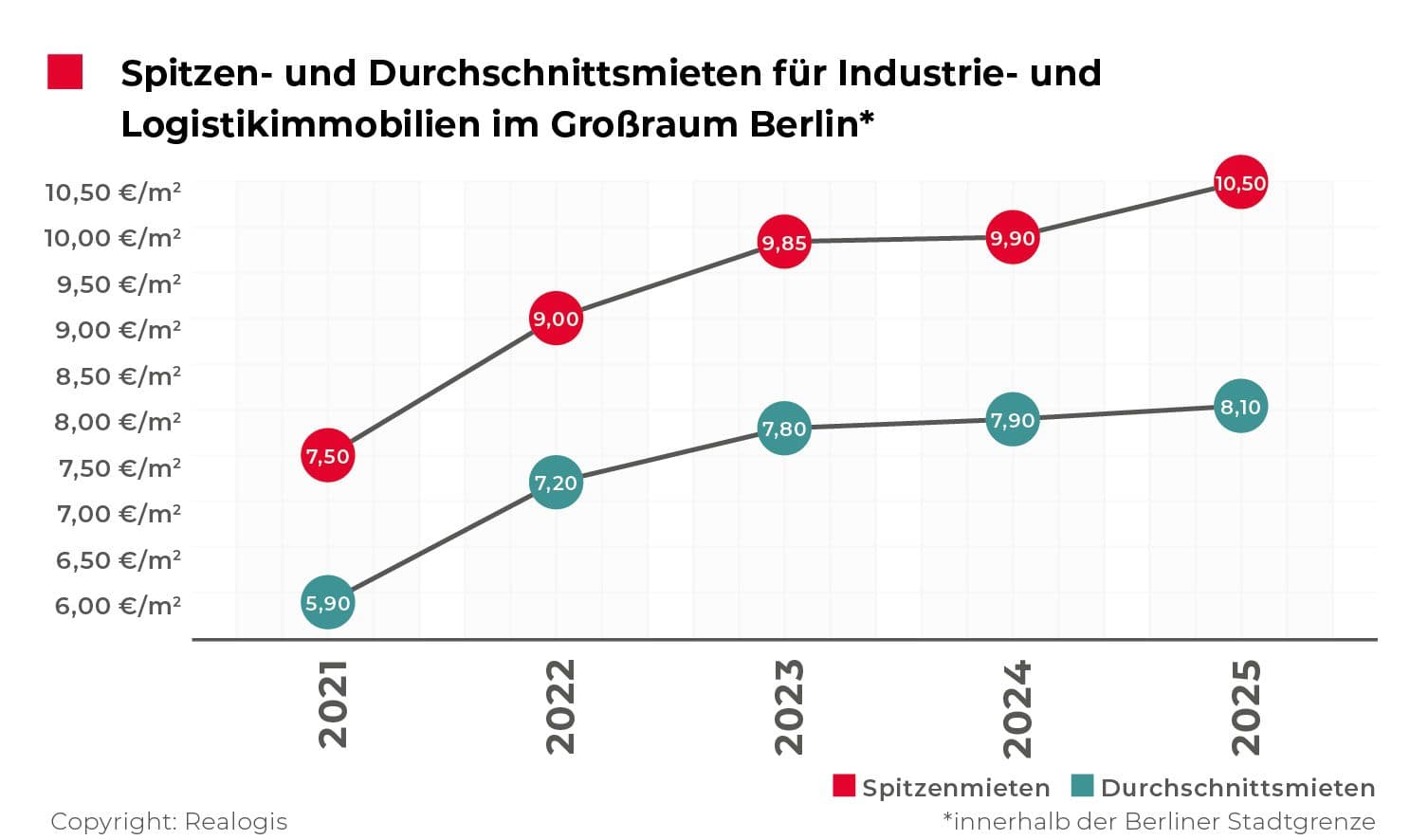 REALOGIS: Berlin logistics real estate market with noticeable upturn