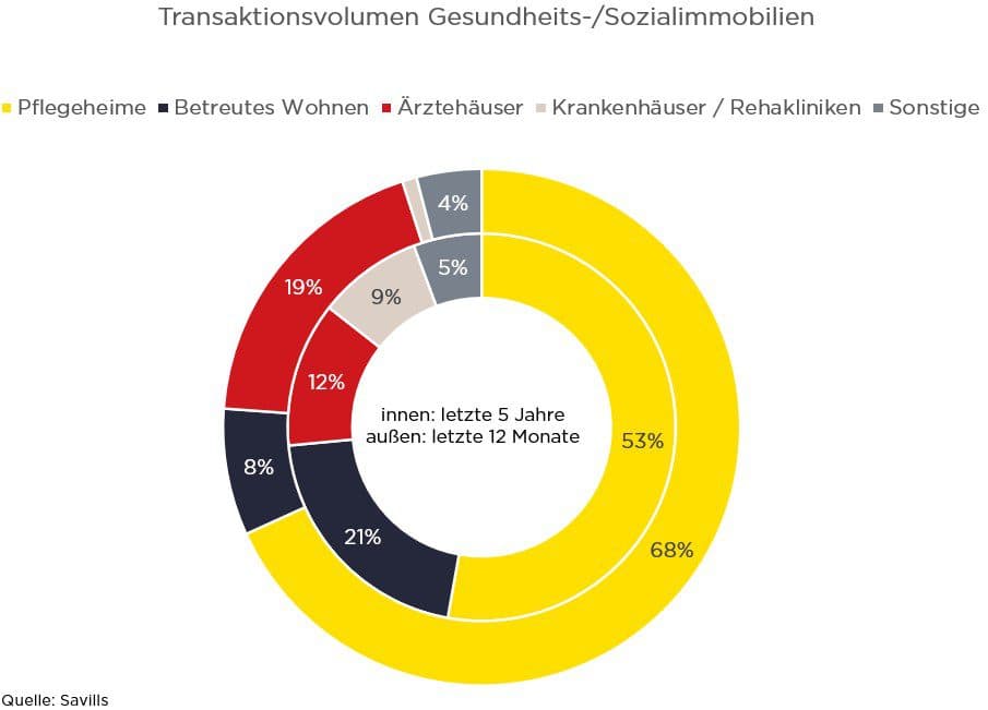 Markt für Gesundheitsimmobilien 2025