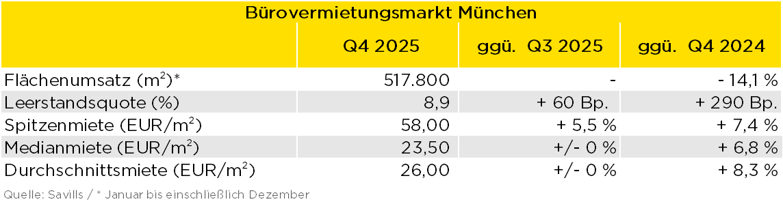 Bürovermietungsmarkt in München Grafik
