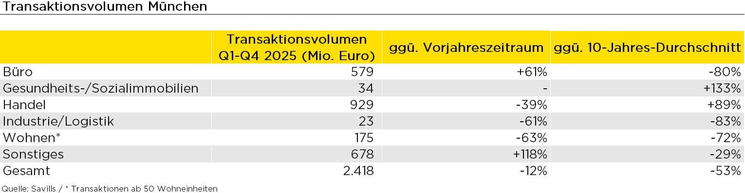 Grafik Immobilieninvestmentmarkt München 2025
