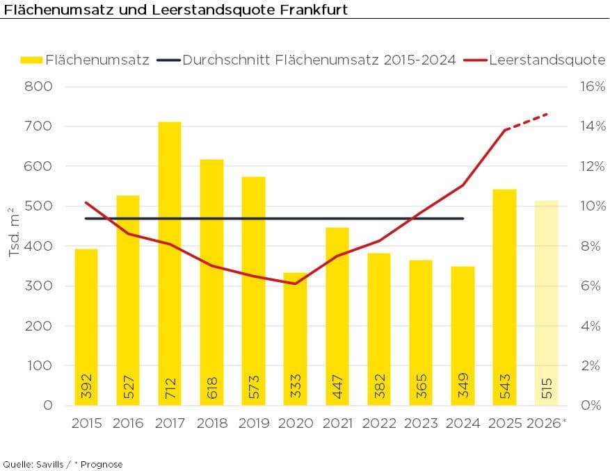 Frankfurter Bürovermietungsmarkt 2025