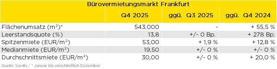Frankfurter Bürovermietungsmarkt 2025