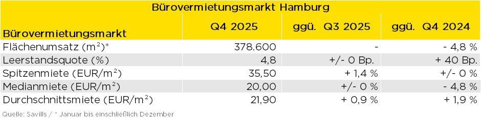 Bürovermietungsmarkt Hamburg 2025