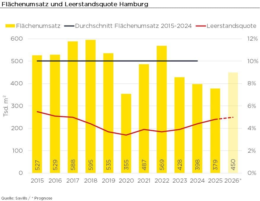 Bürovermietungsmarkt Hamburg 2025