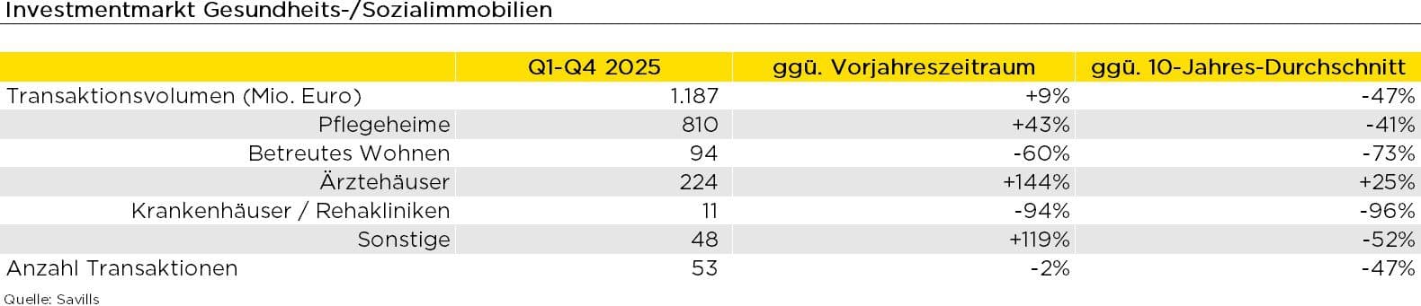Markt für Gesundheitsimmobilien 2025