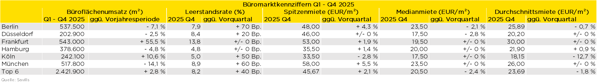 Büromarkt Entwicklung Deutschland Grafik