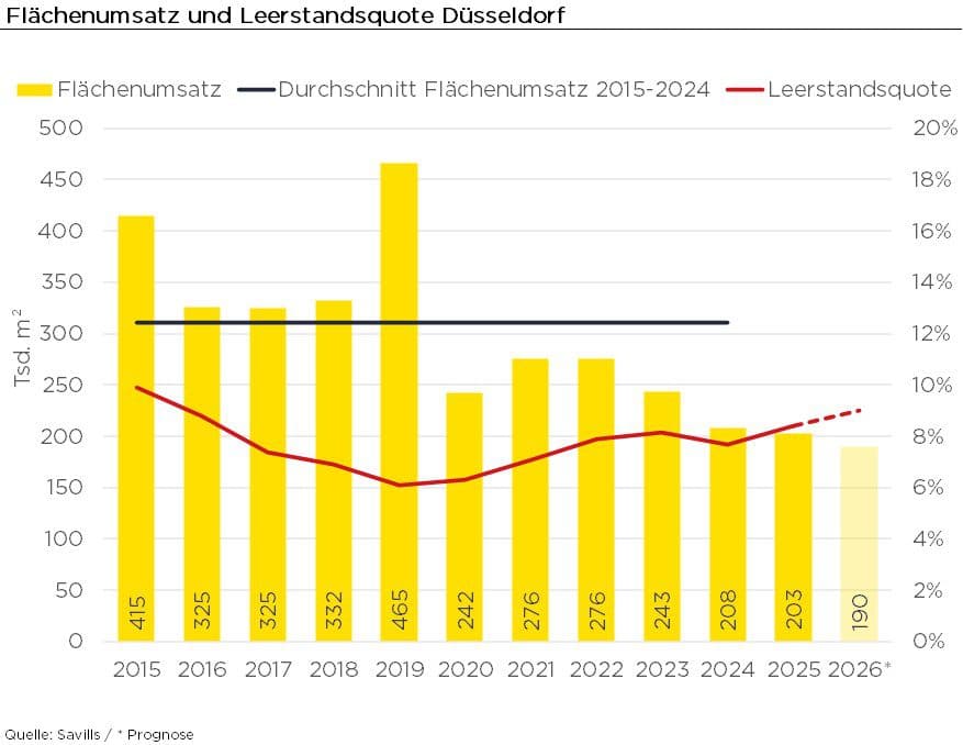Bürovermietungsmarkt Düsseldorf 2025