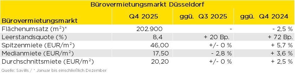 Bürovermietungsmarkt Düsseldorf 2025