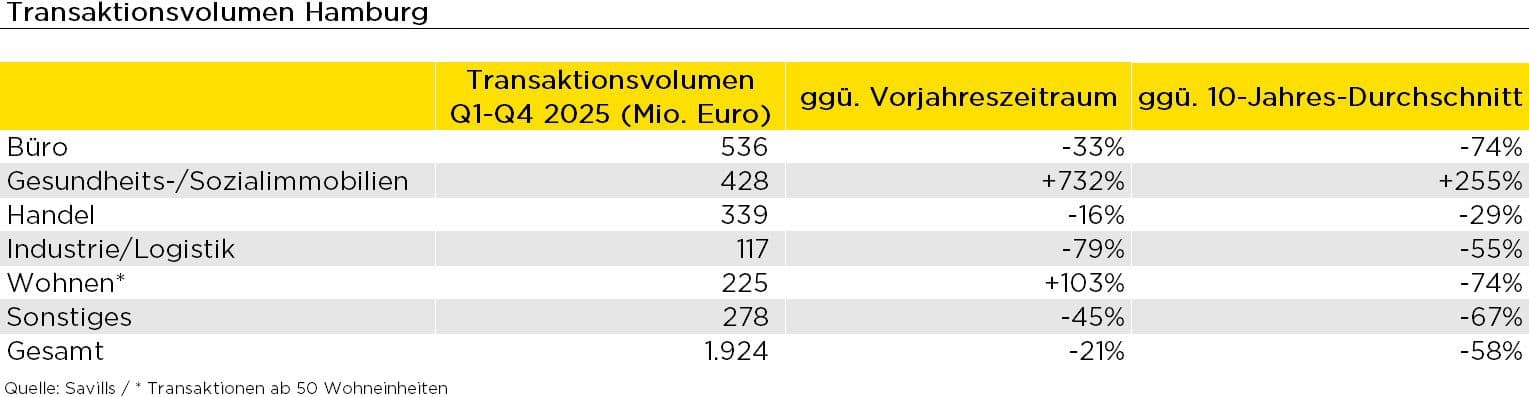 Immobilienmarkt in Hamburg 2025