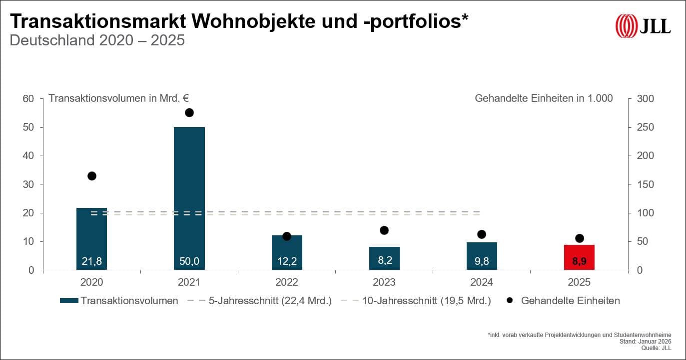 Investmentvolumen Wohnungsmarkt 2025 Grafik