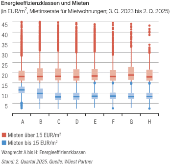 Studie zur Energieeffizienz und Immobilienpreise