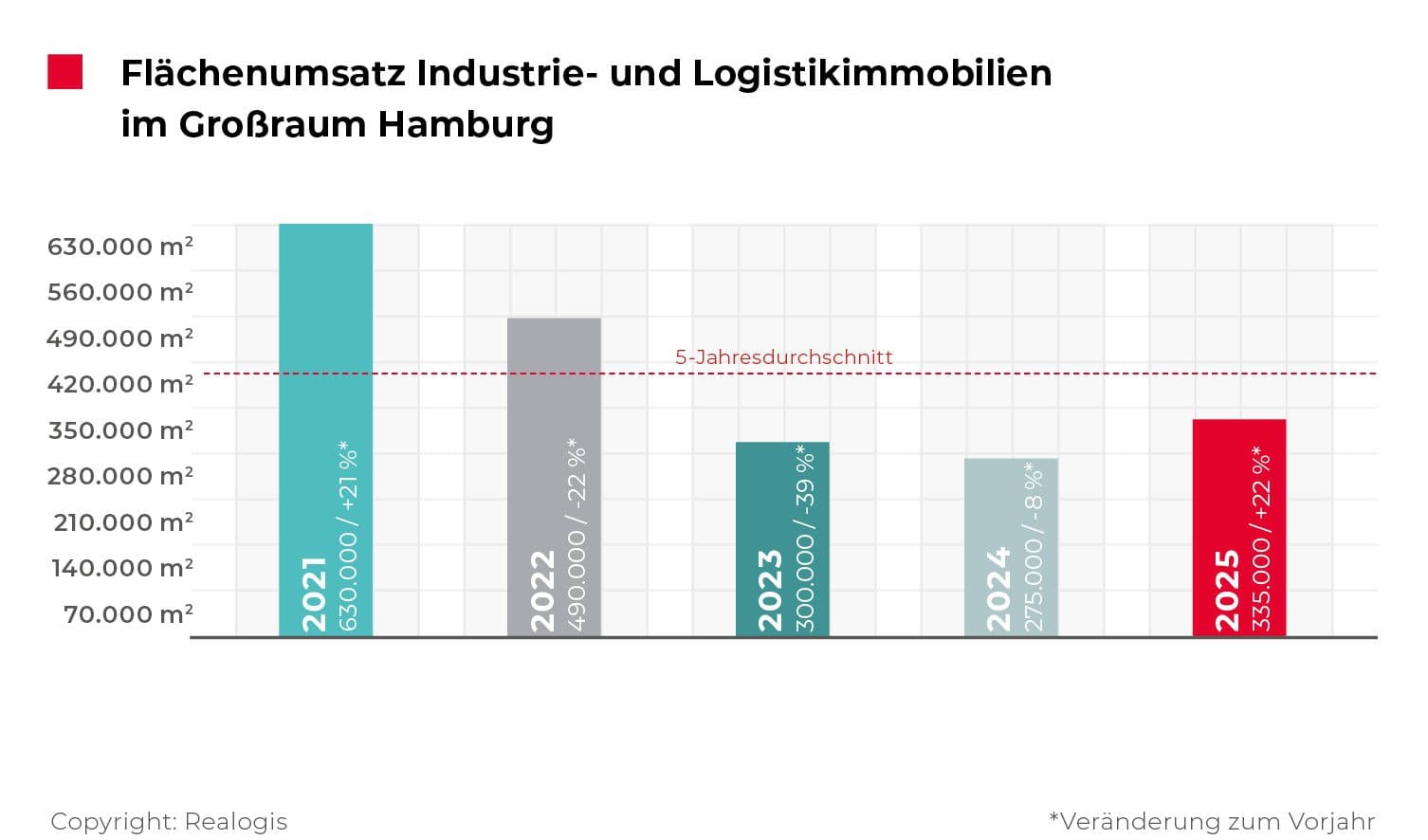 Flächenumsatz für 2025 in Hamburg