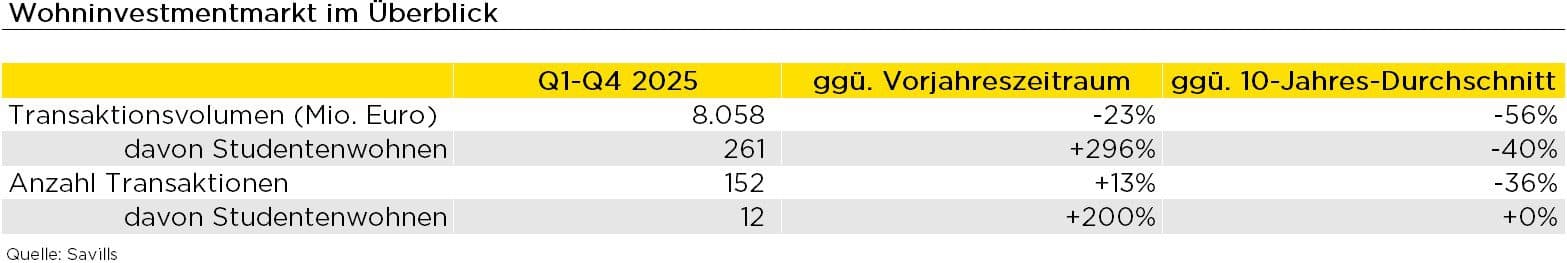 Grafik zu Wohninvestitionen 2025