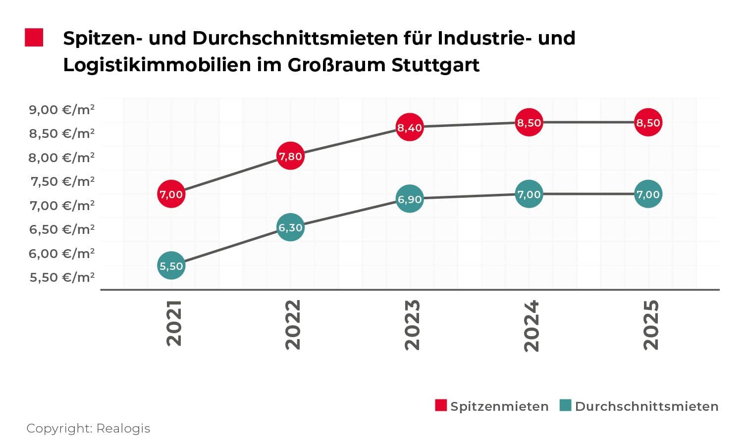 Grafik zu Mietpreisen