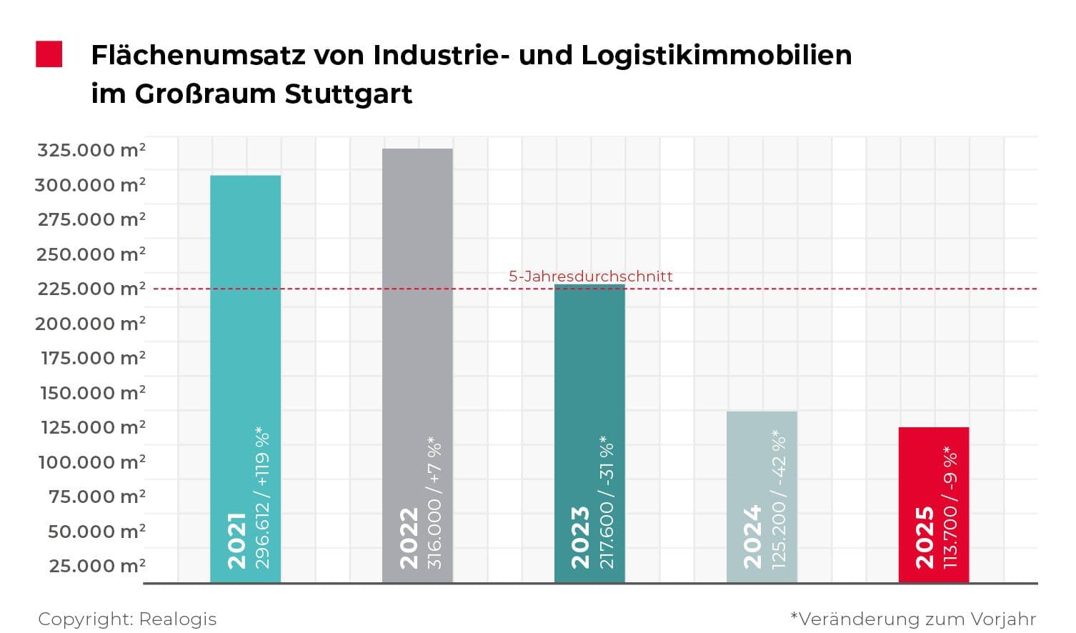 Grafik zu Mietpreisen