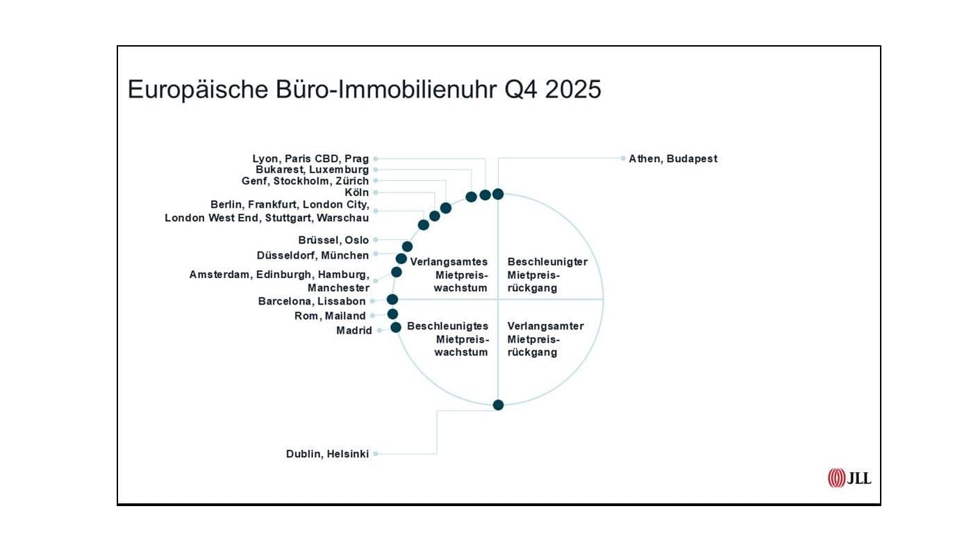 Europas Büromärkte teilen sich 2025 in Licht und Schatten
