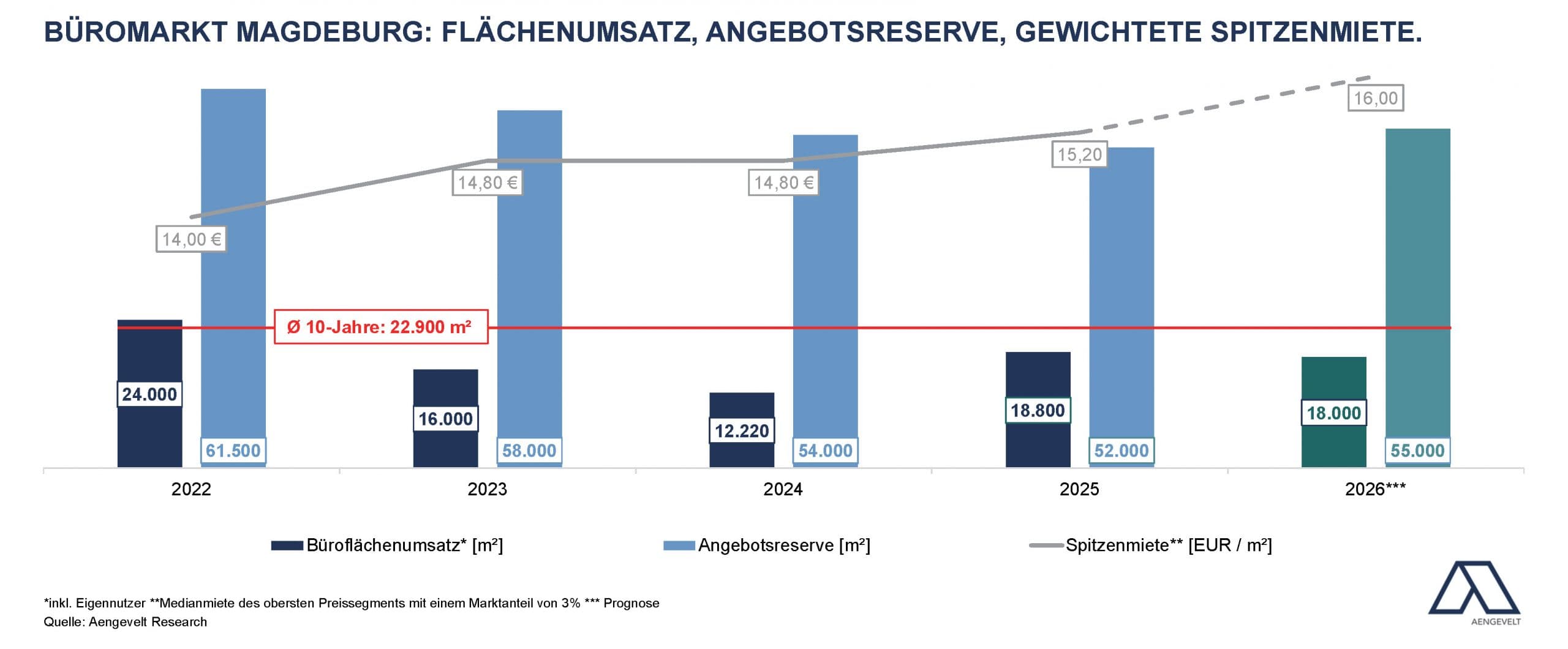 Grafik zur Büromarktentwicklung Magdeburg