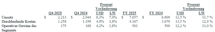 Finanzergebnisse CBRE für 2025
