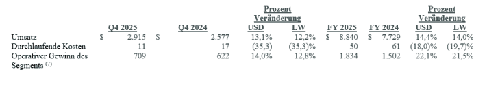 Finanzergebnisse CBRE für 2025