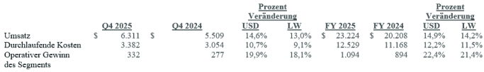 Finanzergebnisse CBRE für 2025