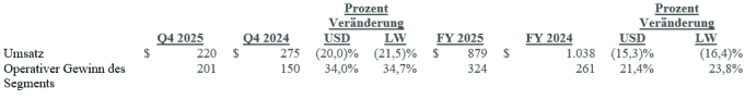 Finanzergebnisse CBRE für 2025