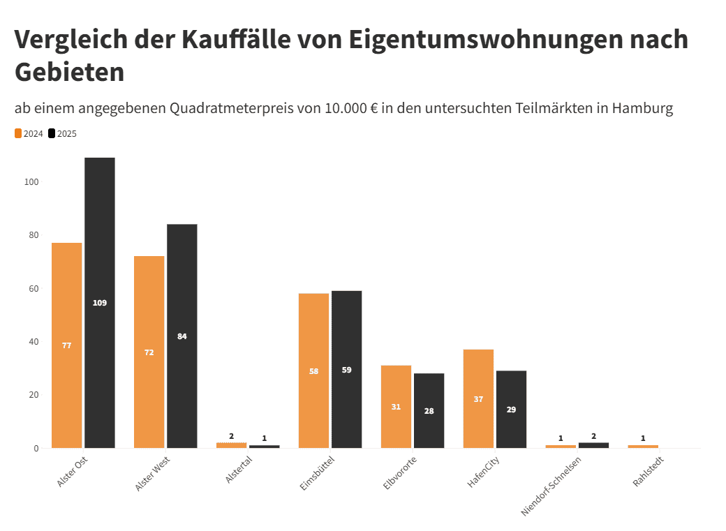 Premiumimmobilienpreise in Hamburg