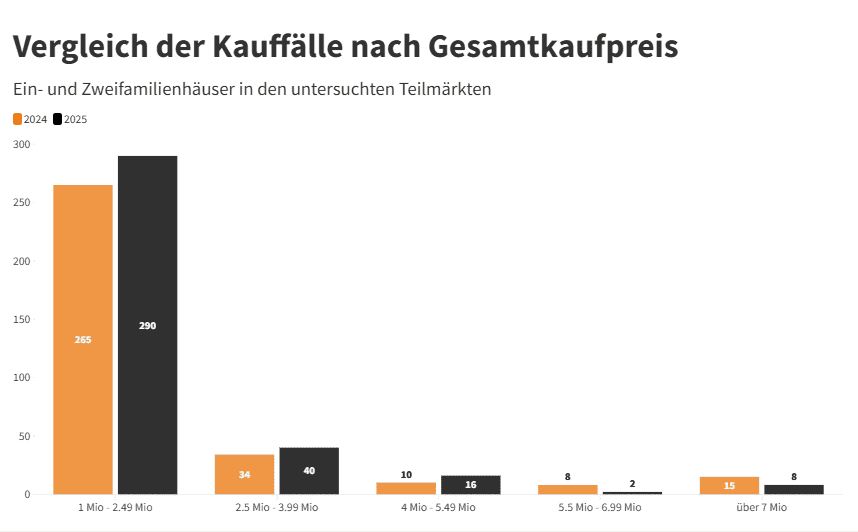 Premiumimmobilienpreise in Hamburg