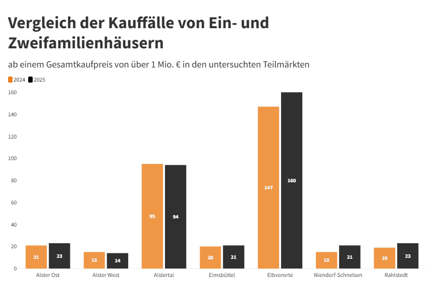 Premiumimmobilienpreise in Hamburg