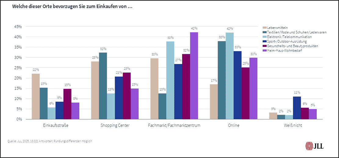 Untersuchung zu Konsumverhalten in Deutschland