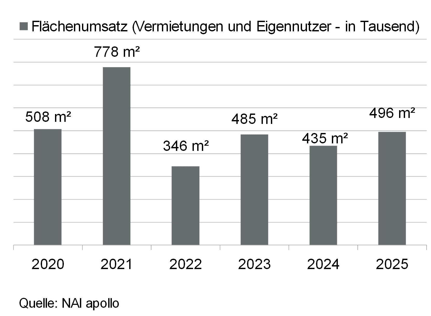Logistikflächenmarkt Rhein-Main 2025 Grafik