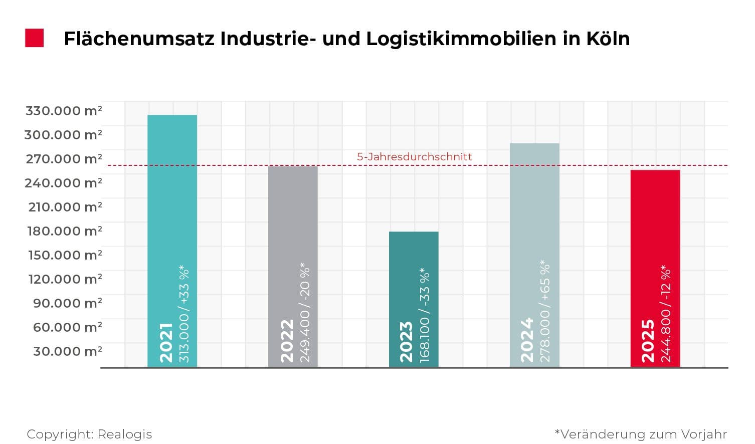 Flächenumsatz und Mieten Köln 2025