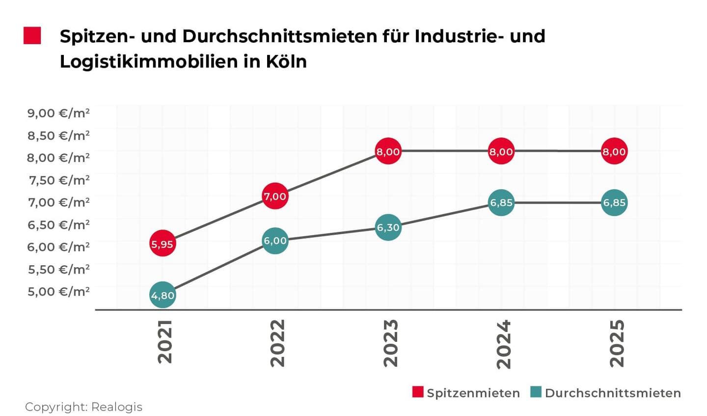 REALOGIS: Großabschlüsse hielten Flächenumsatz auf Kölner Markt für Industrie- und Logistikimmobilienmarkt 2025 stabil