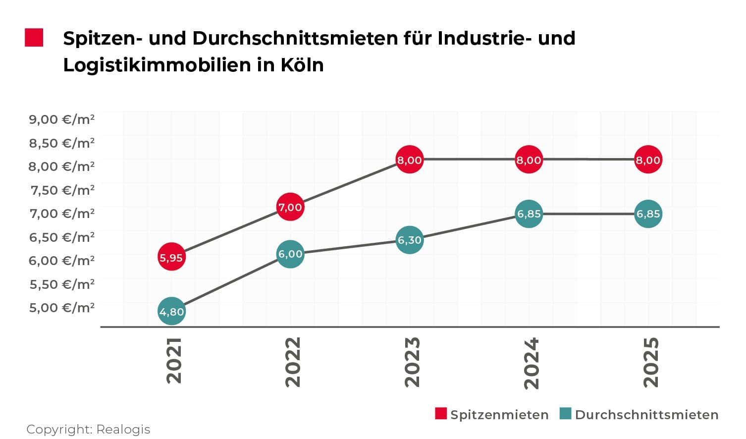 REALOGIS: Großabschlüsse hielten Flächenumsatz auf Kölner Markt für Industrie- und Logistikimmobilienmarkt 2025 stabil