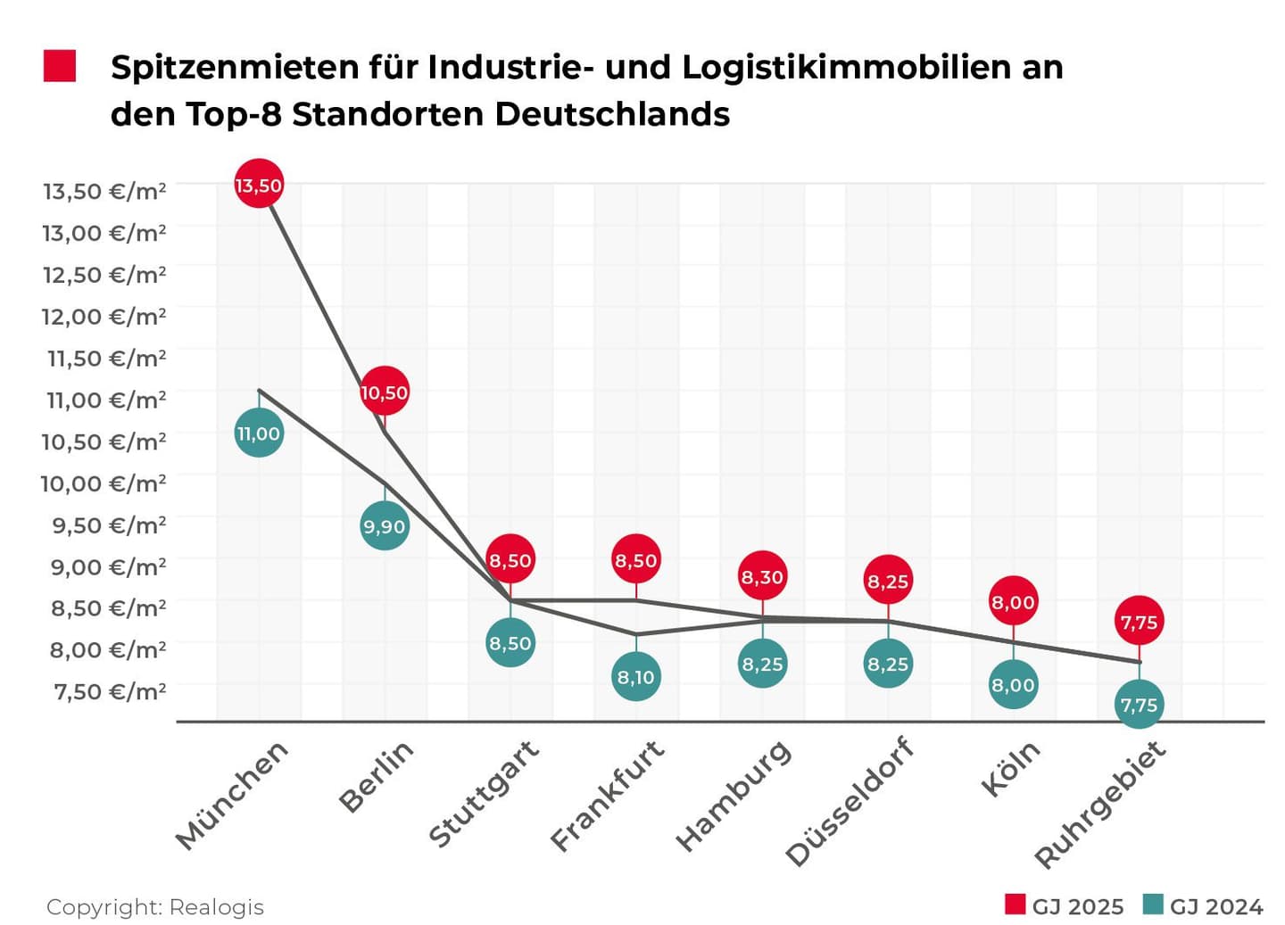REALOGIS: Take-up at Germany's top 8 logistics locations turned positive again in 2025