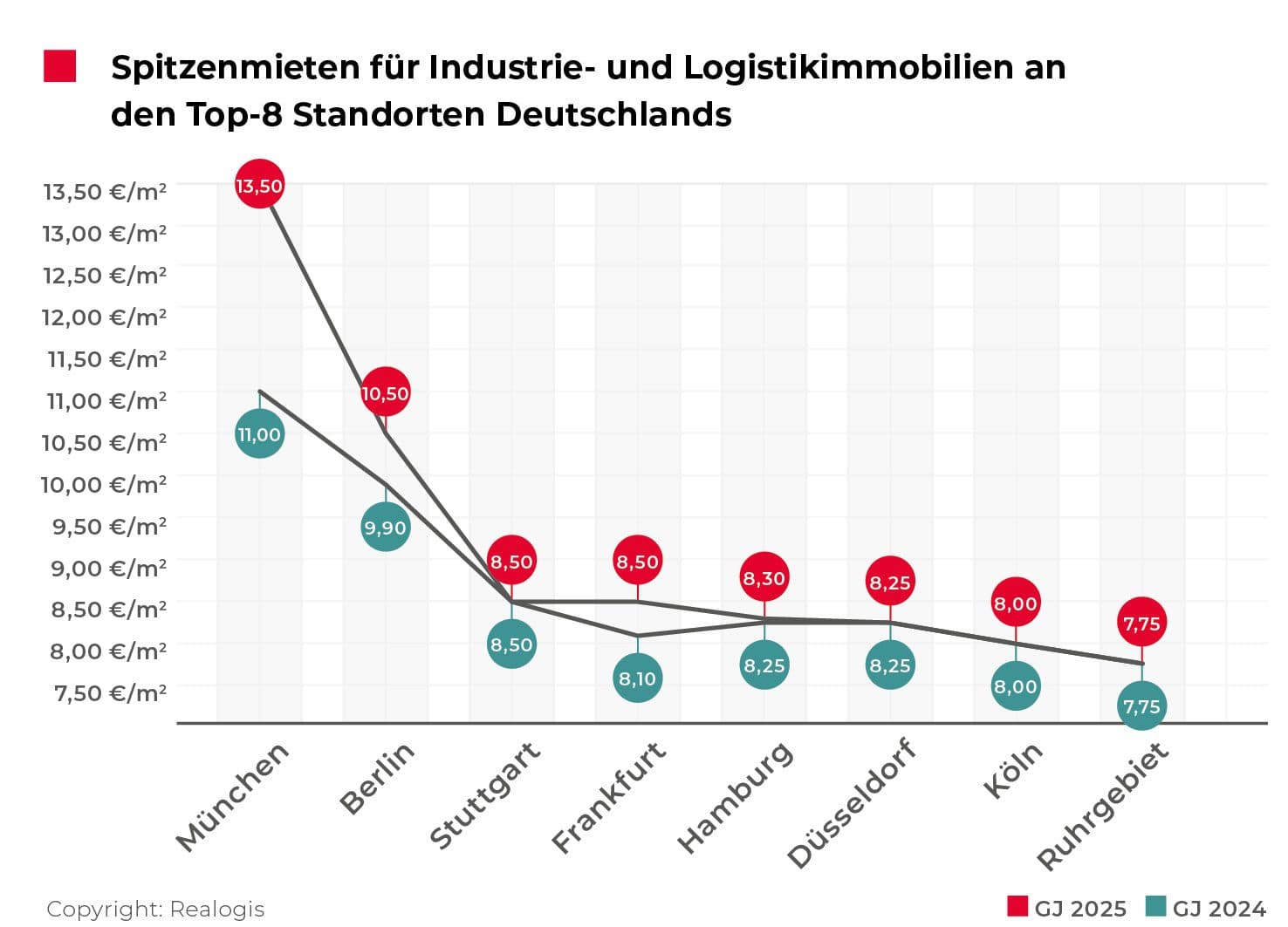 REALOGIS: Flächenumsatz an Deutschlands Logistik-Top-8-Standorten drehte 2025 wieder ins Plus
