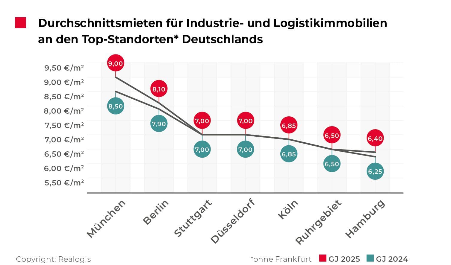 Flächenumsatz an Top-8-Standorten
