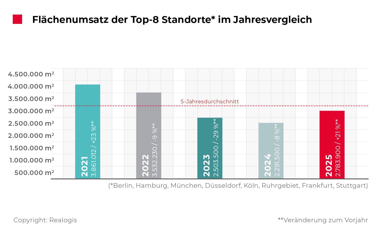 Flächenumsatz an Top-8-Standorten