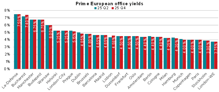 Anfangsrenditen für Büroimmobilien in Europa Q4 2025