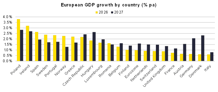 Investoren konzentrieren sich auf Qualität für solide Renditen