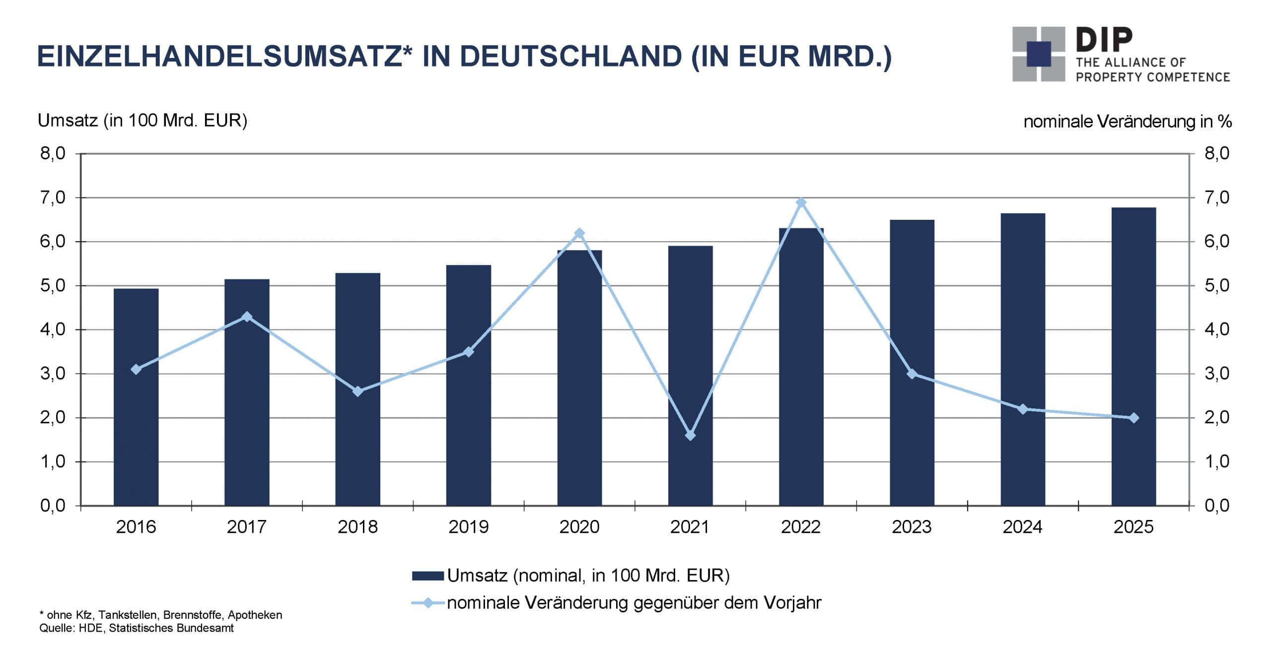 Einzelhandelsumsatz Deutschland 2016-2025
